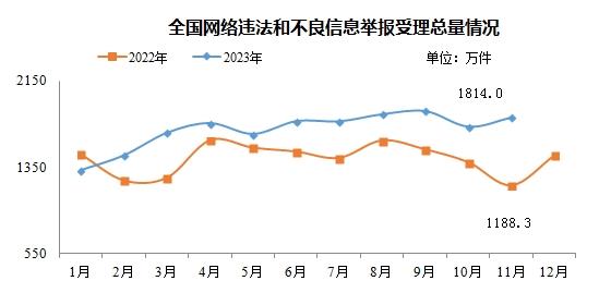 11月全国受理网络违法和不良信息举报1814万件(图1)